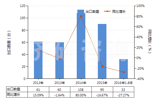 2012-2016年8月中國水泥回轉(zhuǎn)窯(HS84178030)出口量及增速統(tǒng)計(jì) 2012-2016年8月中國水泥回轉(zhuǎn)窯(HS84178030)出口量及增速統(tǒng)計(jì)